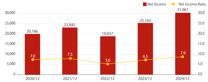 Consolidated Net Income