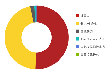 所有者別株式分布状況