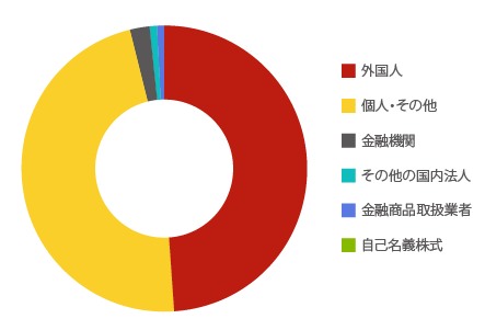 所有者別株式分布状況