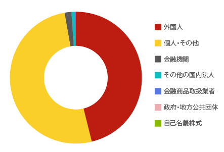 所有者別株式分布状況